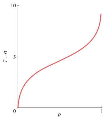 Figure 28.9 - Plot of the integral of 1/pq, which is equal to s times the elapsed time (i.e., T = st).