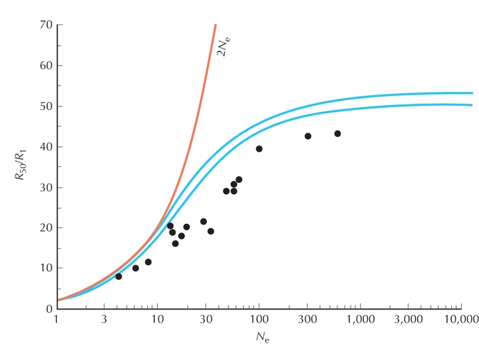 Figure WN18.1 - The ratio between the selection response at 50 generations and the response in the first generation (R50/R1), plotted against effective population size, Ne.