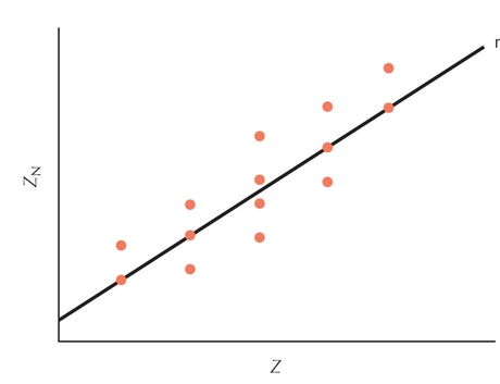 Figure WN21.5 - The coefficient r is the regression of the values of neighbors on the value of the focal individual.