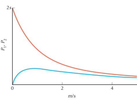 Figure WN28.4 - Probability that a single copy of a gene will leave descendants if introduced into deme 1 (P1, lower curve) or deme 2 (P2, upper curve), plotted against m/s.