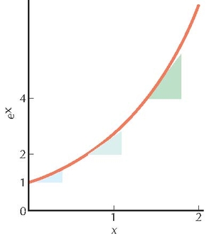 Figure 28.4 - The exponential function ex has a slope equal to its value.