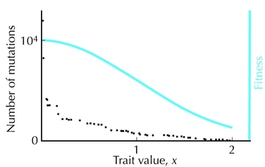 Figure 28.11 - Adaptive dynamics is a method for analyzing evolutionary models.