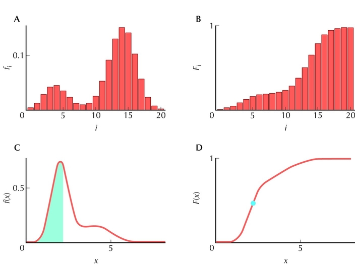 Figure 28.17 - (A) An example of a discrete probability distribution fi on the range i = 0, ..., 20.