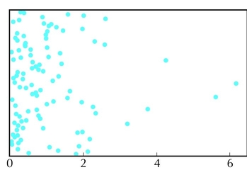 Figure 28.18 - Exponentially distributed variables have a wide range.