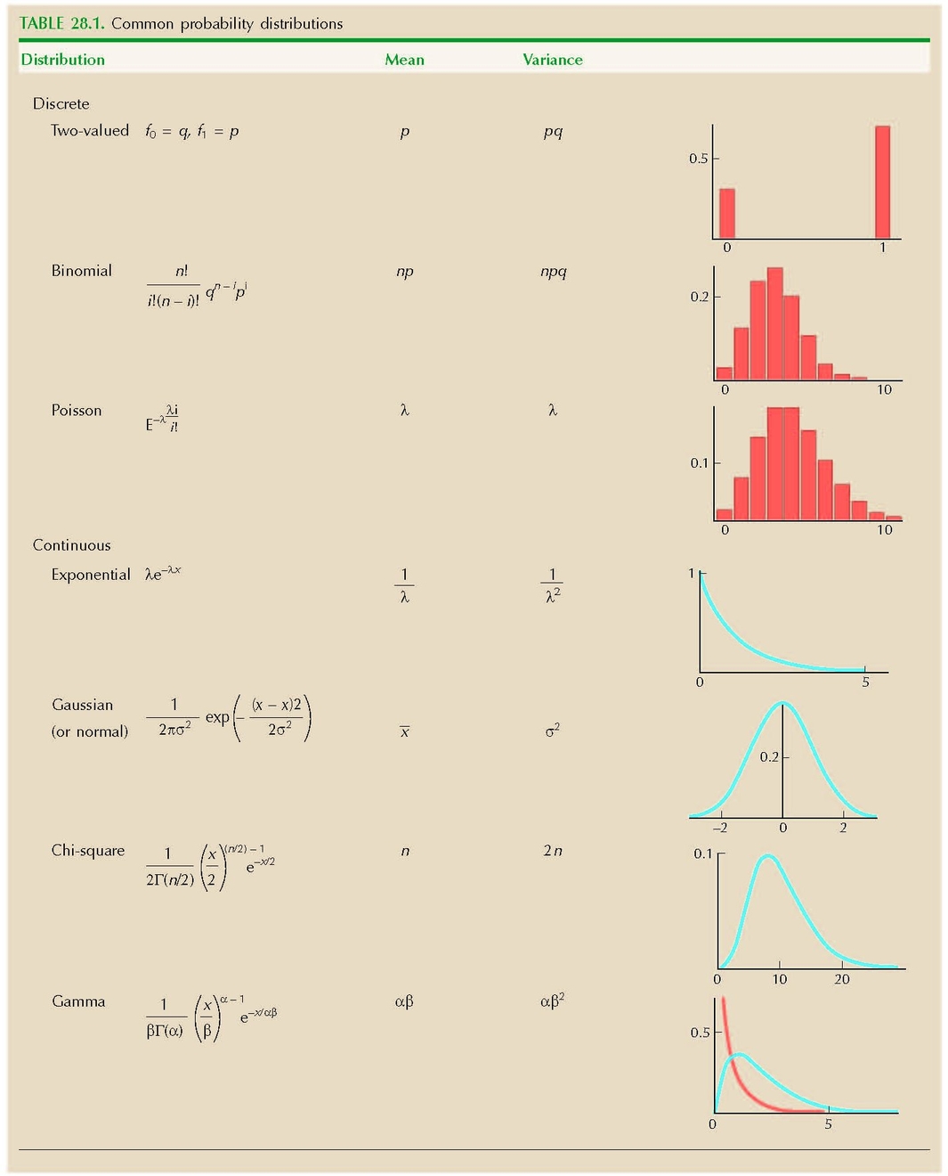 TABLE 28.1. Common probability distributions