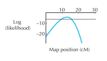Figure WN14.2 - Log likelihood plotted against estimated map position.