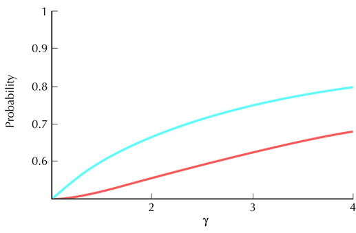 Figure WN26.2 - The probability of allele sharing (red) compared with the probability of transmission to an affected offspring (blue) plotted against the size of effect of the allele, γ.